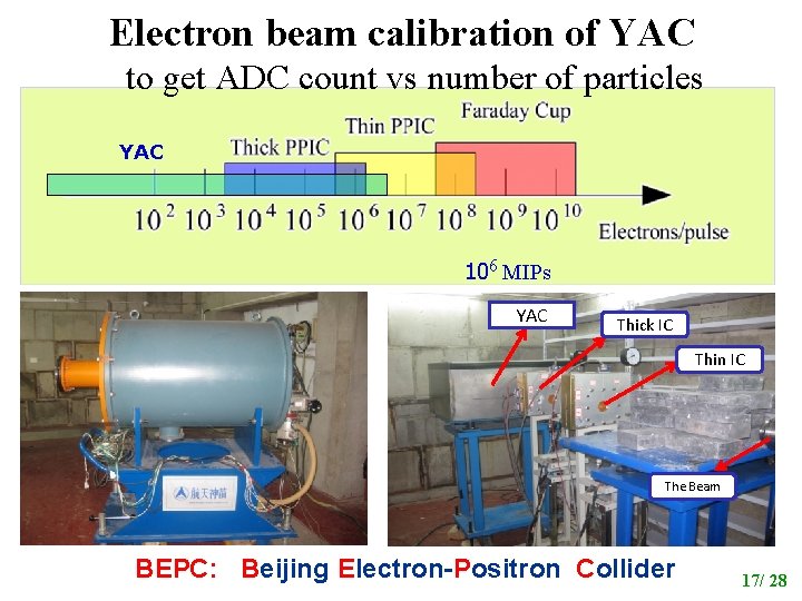 Electron beam calibration of YAC to get ADC count vs number of particles YAC