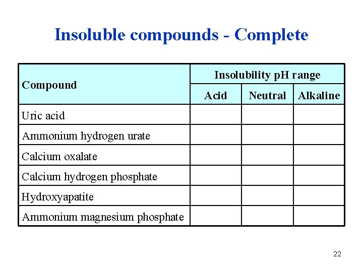 Insoluble compounds - Complete Compound Insolubility p. H range Acid Neutral Alkaline Uric acid