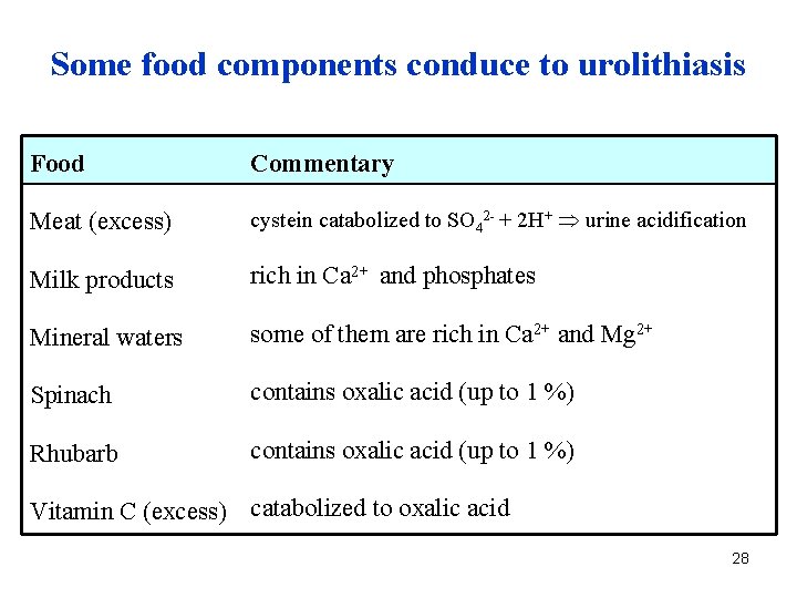 Some food components conduce to urolithiasis Food Commentary Meat (excess) cystein catabolized to SO