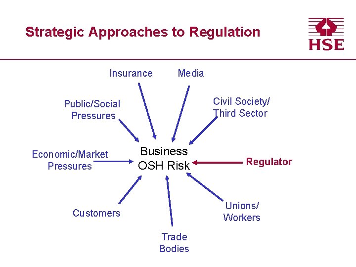 Strategic Approaches to Regulation Insurance Media Civil Society/ Third Sector Public/Social Pressures Economic/Market Pressures