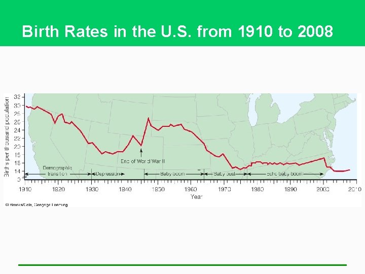 Birth Rates in the U. S. from 1910 to 2008 