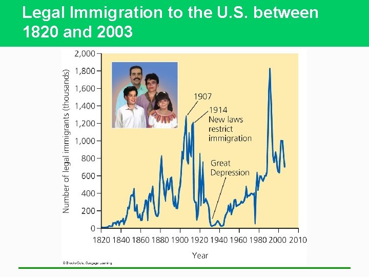 Legal Immigration to the U. S. between 1820 and 2003 