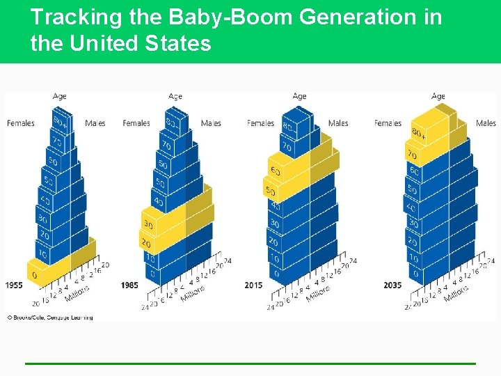 Tracking the Baby-Boom Generation in the United States 