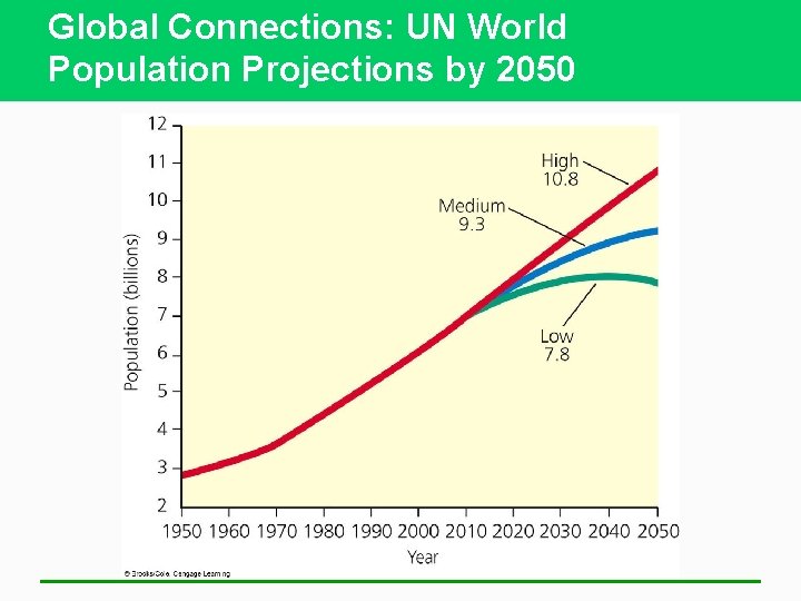 Global Connections: UN World Population Projections by 2050 