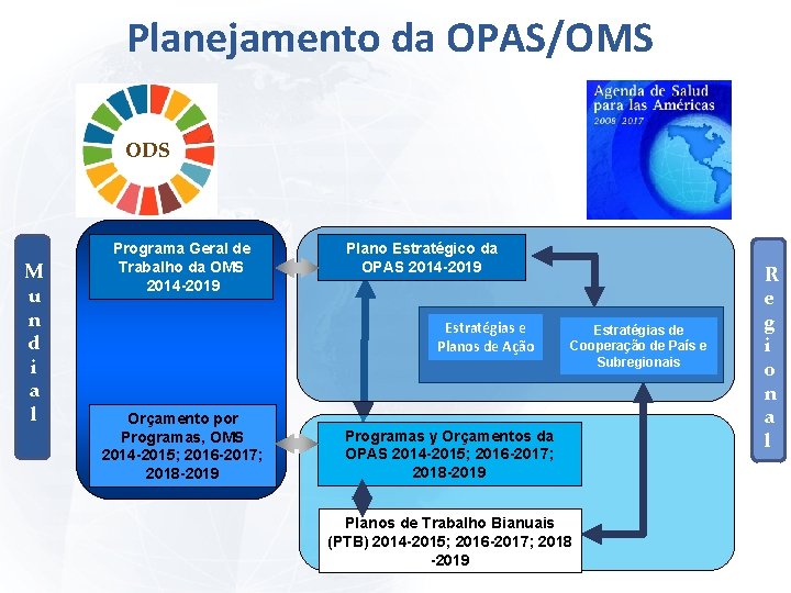 Planejamento da OPAS/OMS ODS M u n d i a l Programa Geral de