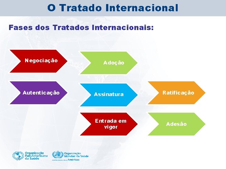 O Tratado Internacional Fases dos Tratados Internacionais: Negociação Autenticação Adoção Assinatura Entrada em vigor