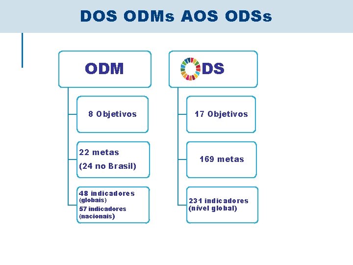 DOS ODMs AOS ODSs ODM 8 Objetivos 22 metas (24 no Brasil) 48 indicadores