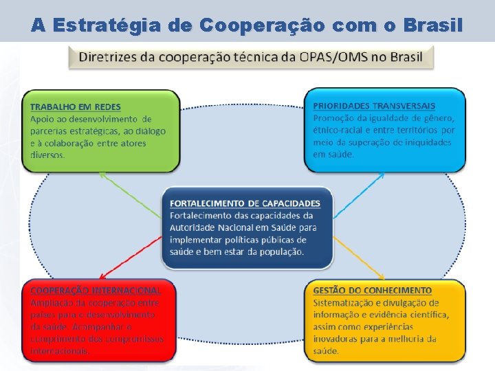 A Estratégia de Cooperação com o Brasil 39 