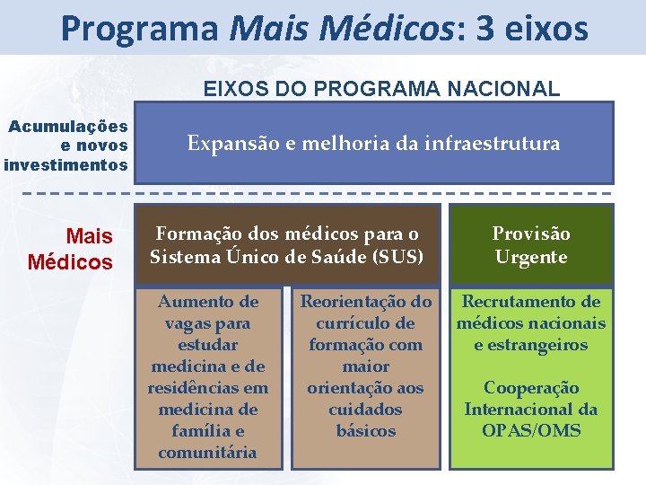 Programa Mais Médicos: 3 eixos EIXOS DO PROGRAMA NACIONAL Acumulações e novos investimentos Mais