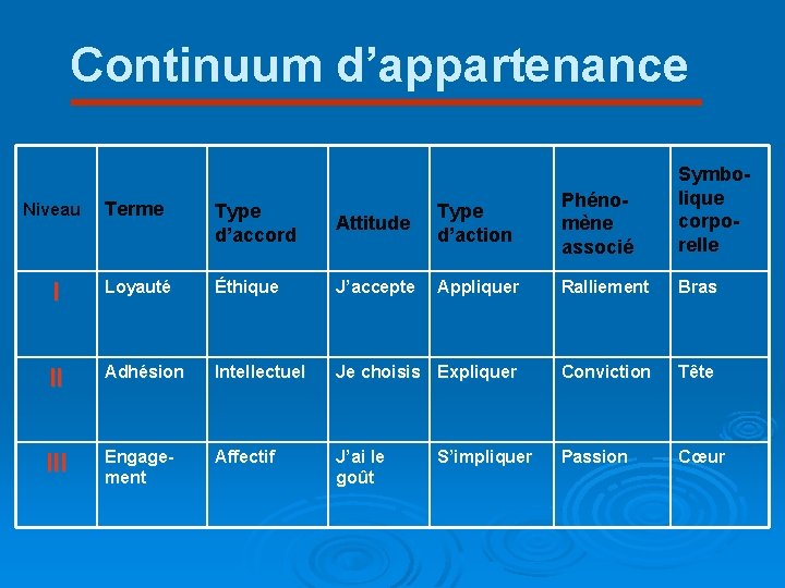 Continuum d’appartenance Attitude Type d’action Phénomène associé Symbolique corporelle Éthique J’accepte Appliquer Ralliement Bras