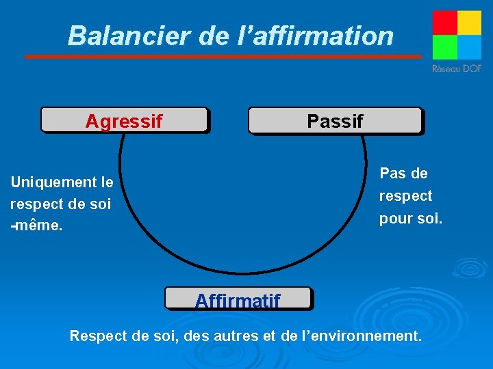 Balancier de l’affirmation Agressif Pas de Uniquement le respect de soi -même. respect pour