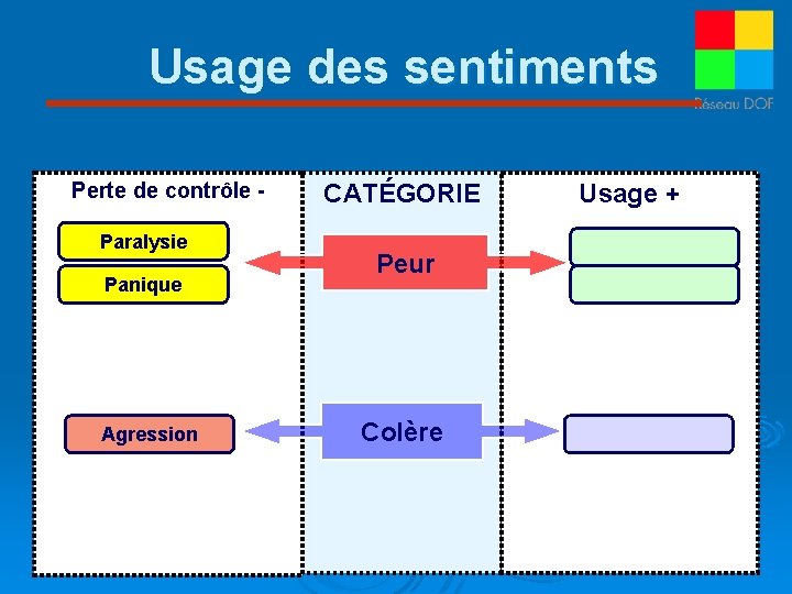 Usage des sentiments Perte de contrôle Paralysie Panique Agression CATÉGORIE Peur Colère Usage +