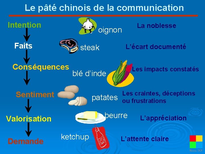 Le pâté chinois de la communication Intention oignon Faits L’écart documenté steak Conséquences Les