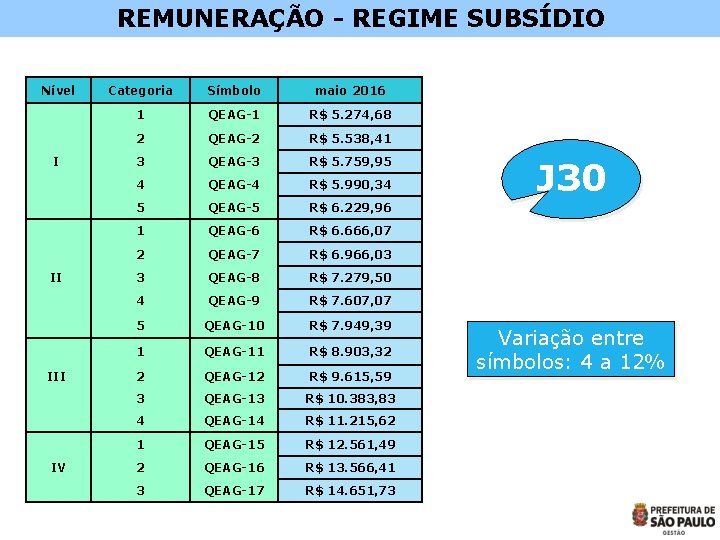 REMUNERAÇÃO - REGIME SUBSÍDIO Nível Categoria Símbolo maio 2016 1 QEAG-1 R$ 5. 274,