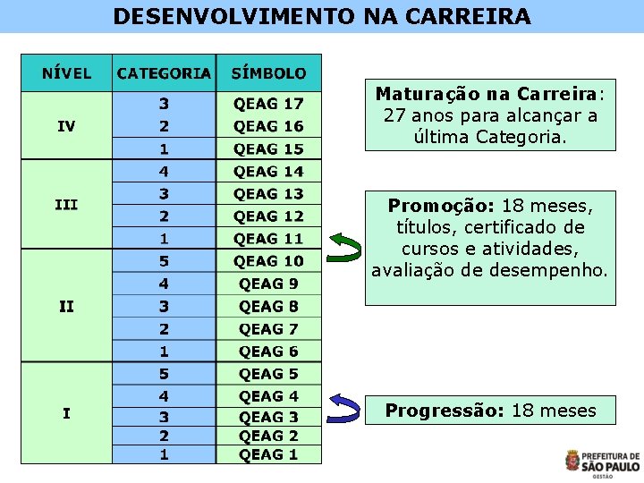 DESENVOLVIMENTO NA CARREIRA Maturação na Carreira: 27 anos para alcançar a última Categoria. Promoção: