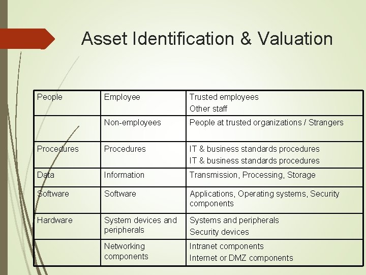 Asset Identification & Valuation People Employee Trusted employees Other staff Non-employees People at trusted
