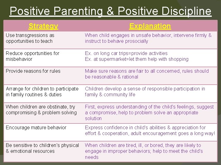 Positive Parenting & Positive Discipline Strategy Explanation Use transgressions as opportunities to teach When