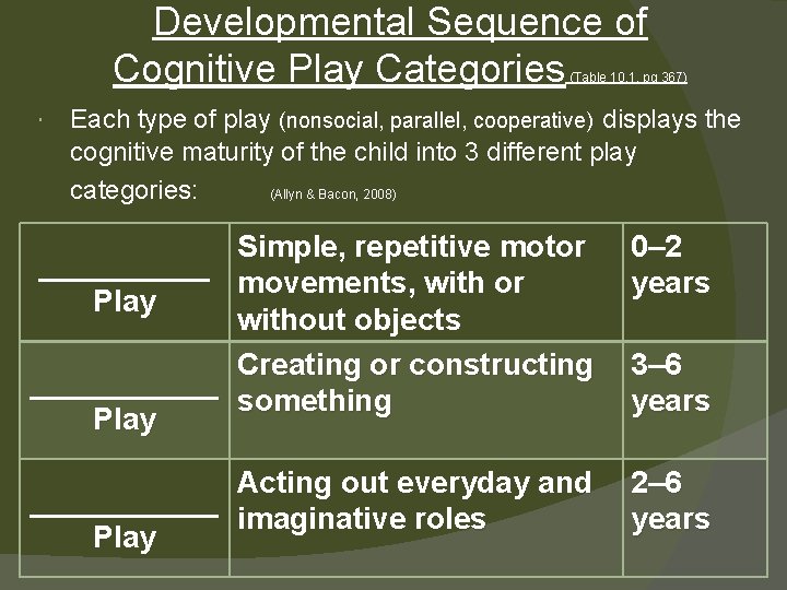 Developmental Sequence of Cognitive Play Categories (Table 10. 1, pg 367) Each type of