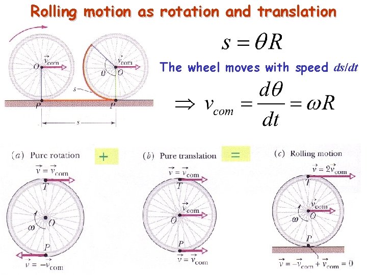 Rolling motion as rotation and translation The wheel moves with speed ds/dt 