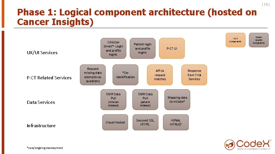 Phase 1: Logical component architecture (hosted on Cancer Insights) Clinician Smart*- Login and profile