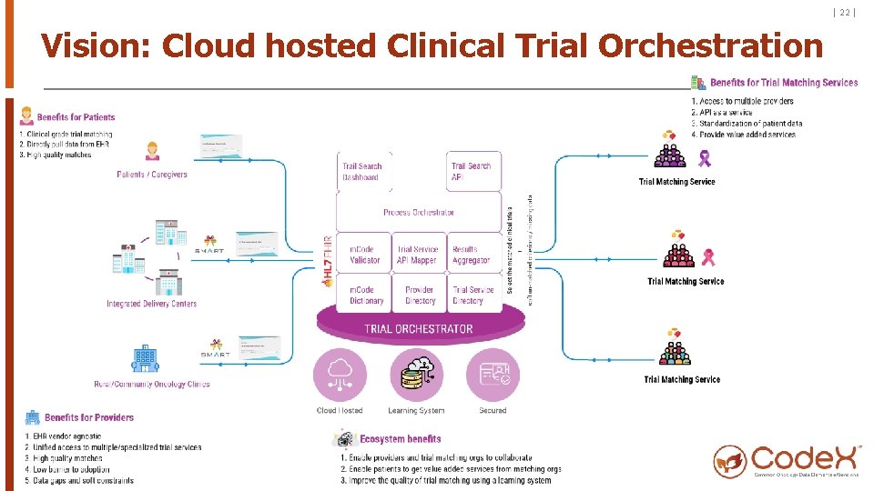 | 22 | Vision: Cloud hosted Clinical Trial Orchestration 
