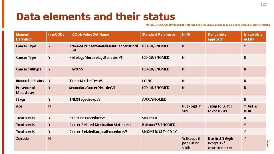 | 23 | Data elements and their status *https: //www. hhs. gov/hipaa/for-professionals/privacy/special-topics/de-identification/index. html#zip Element