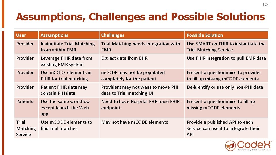 | 24 | Assumptions, Challenges and Possible Solutions User Assumptions Challenges Possible Solution Provider