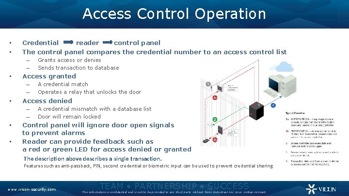 Access Control Operation • • Credential reader control panel The control panel compares the