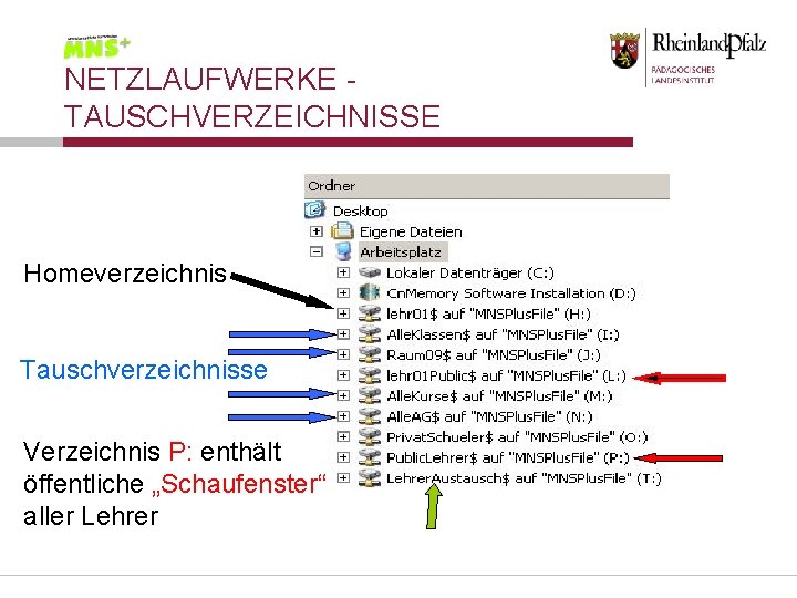 NETZLAUFWERKE TAUSCHVERZEICHNISSE Homeverzeichnis Tauschverzeichnisse Verzeichnis P: enthält öffentliche „Schaufenster“ aller Lehrer 