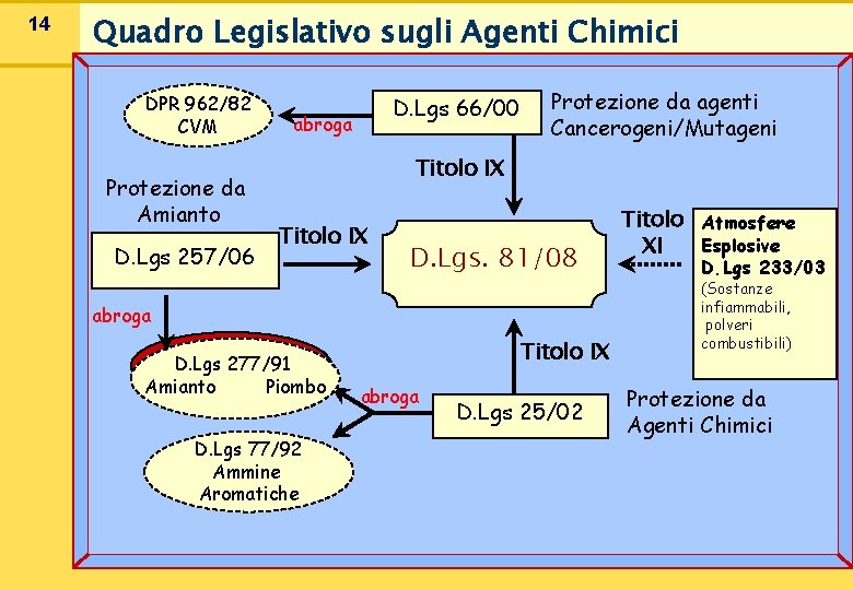 14 Quadro Legislativo sugli Agenti Chimici DPR 962/82 CVM Protezione da Amianto D. Lgs