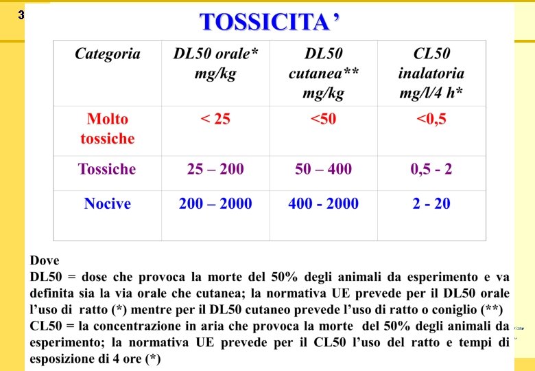 32 SOSTANZE/PREPARATI PERICOLOSI Esplosivi Comburenti Estremamente infiammabili Facilmente infiammabili Infiammabili Molto tossici Tossici Nocivi