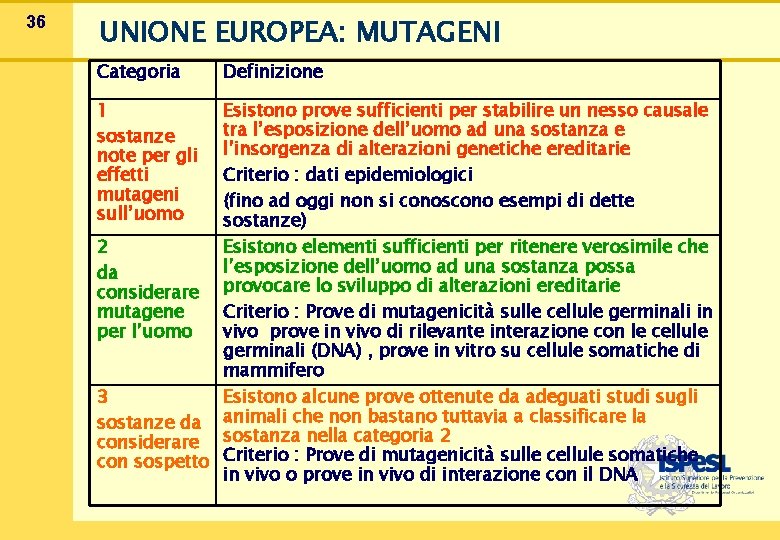 36 UNIONE EUROPEA: MUTAGENI Categoria 1 sostanze note per gli effetti mutageni sull’uomo Definizione