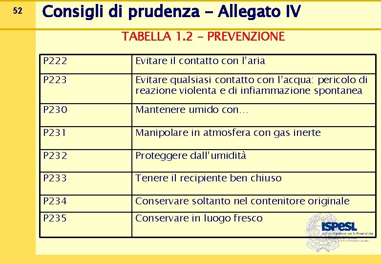 52 Consigli di prudenza - Allegato IV TABELLA 1. 2 - PREVENZIONE P 222