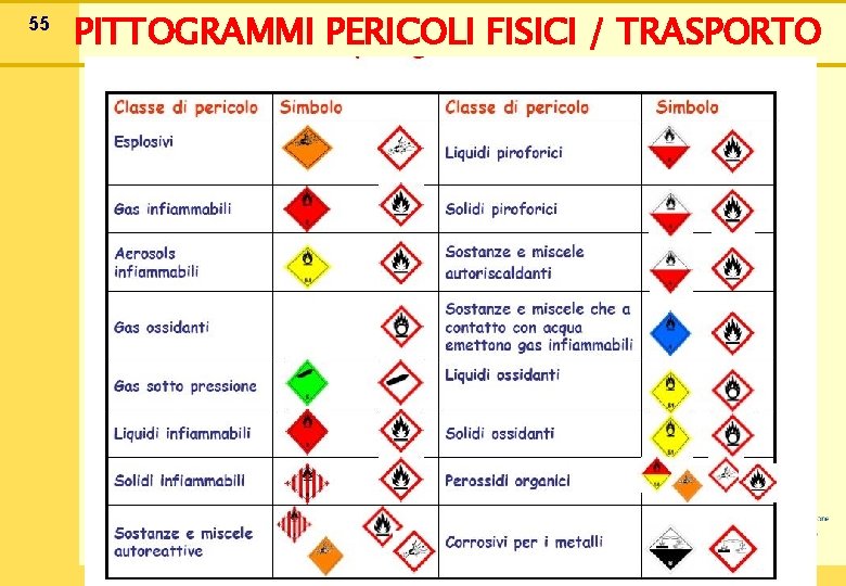 55 PITTOGRAMMI PERICOLI FISICI / TRASPORTO 