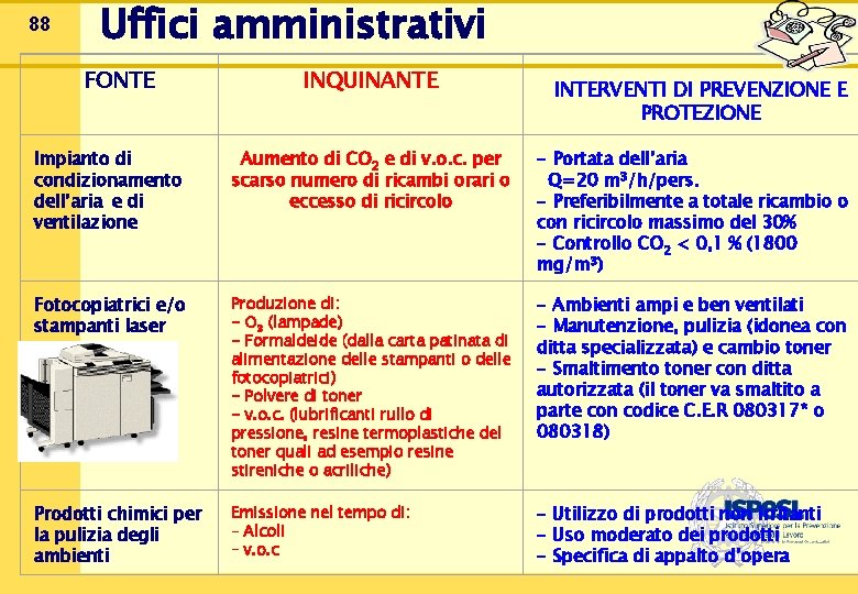 88 Uffici amministrativi FONTE INQUINANTE INTERVENTI DI PREVENZIONE E PROTEZIONE Impianto di condizionamento dell’aria