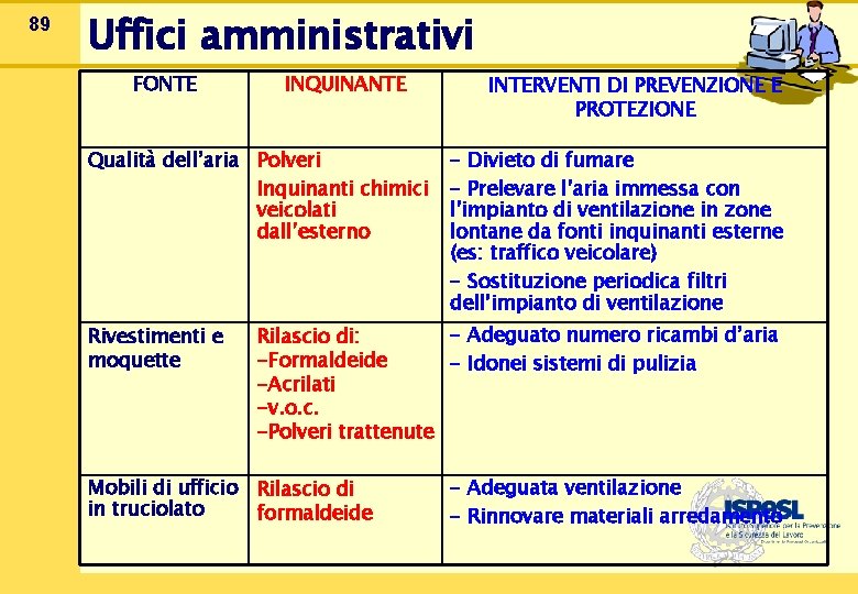 89 Uffici amministrativi FONTE INQUINANTE Qualità dell’aria Polveri Inquinanti chimici veicolati dall’esterno Rivestimenti e