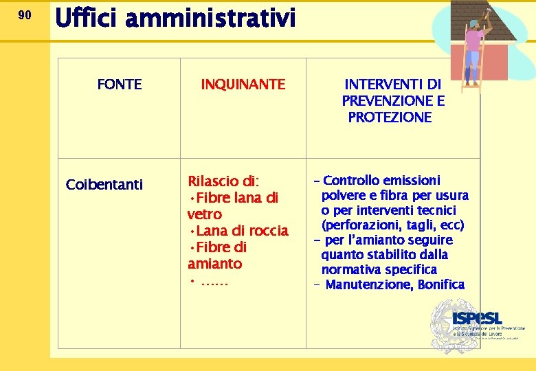 90 Uffici amministrativi FONTE Coibentanti INQUINANTE Rilascio di: • Fibre lana di vetro •