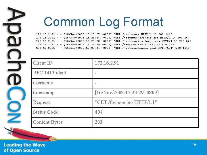 Common Log Format 172. 16. 2. 91 - - [16/Nov/2003: 15: 23: 27 [16/Nov/2003: