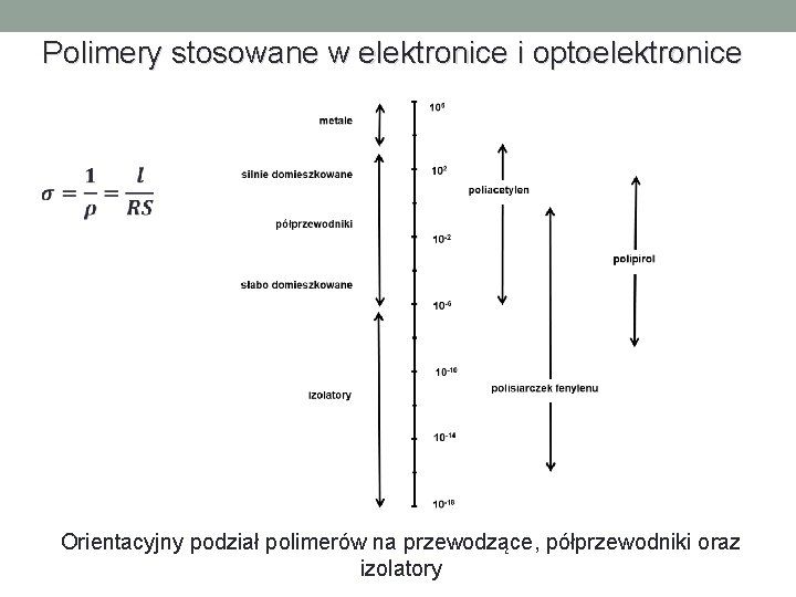 Polimery stosowane w elektronice i optoelektronice Orientacyjny podział polimerów na przewodzące, półprzewodniki oraz izolatory