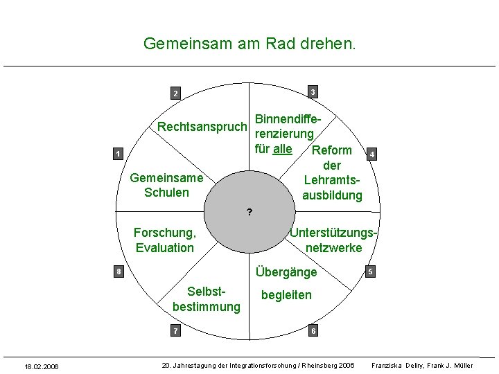 Gemeinsam am Rad drehen. 3 2 Rechtsanspruch 1 Gemeinsame Schulen Binnendifferenzierung für alle Reform