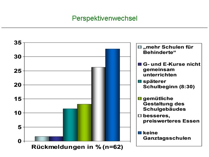 Perspektivenwechsel 