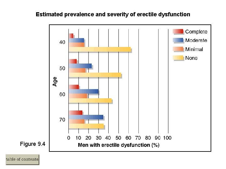 Estimated prevalence and severity of erectile dysfunction Figure 9. 4 