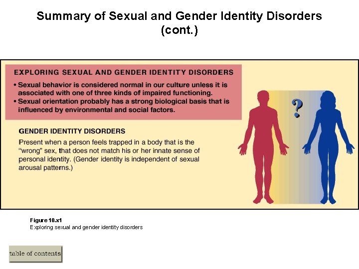 Summary of Sexual and Gender Identity Disorders (cont. ) Figure 10. x 1 Exploring