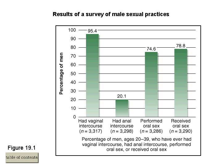Results of a survey of male sexual practices Figure 19. 1 