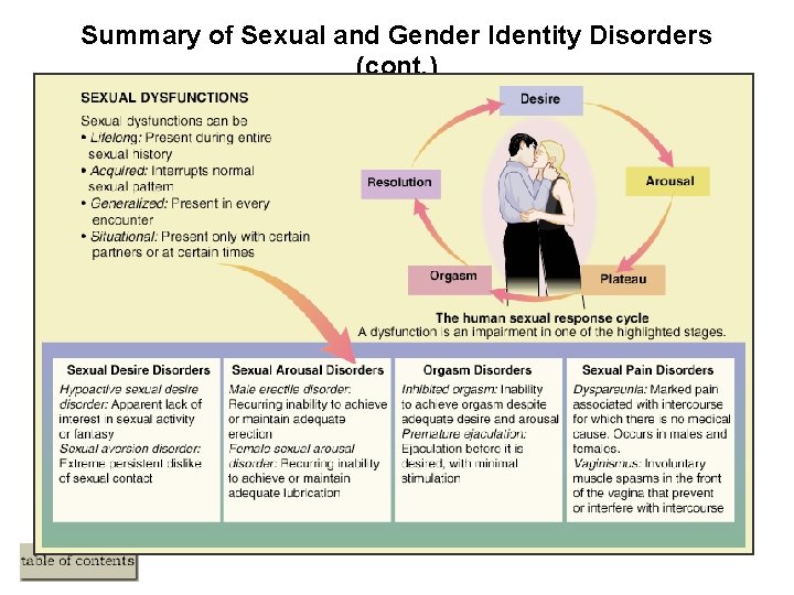 Summary of Sexual and Gender Identity Disorders (cont. ) Figure 10. x 2 Exploring