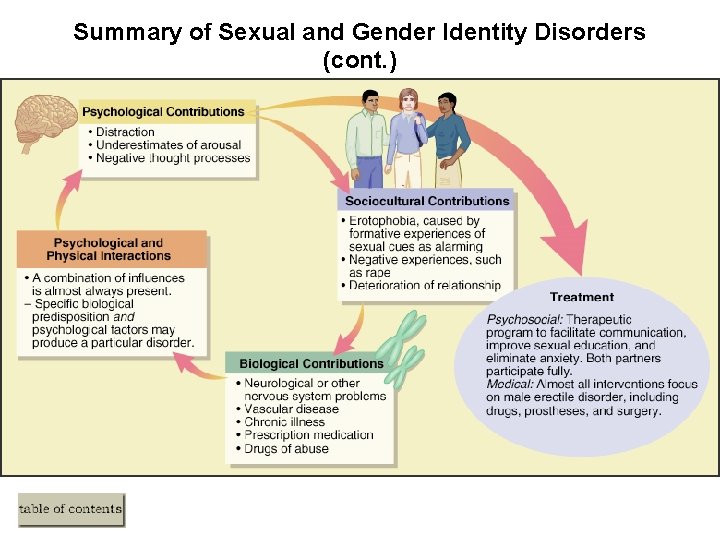 Summary of Sexual and Gender Identity Disorders (cont. ) Figure 10. x 2 (cont.