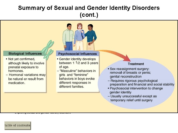 Summary of Sexual and Gender Identity Disorders (cont. ) Figure 10. x 1 (cont.