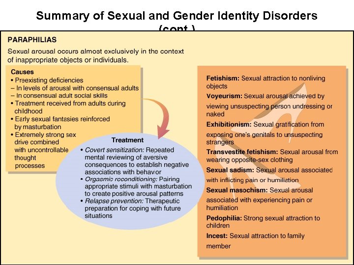 Summary of Sexual and Gender Identity Disorders (cont. ) Figure 10. x 1 (cont.