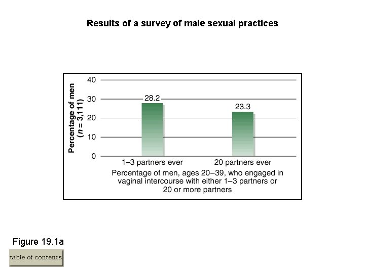 Results of a survey of male sexual practices Figure 19. 1 a 