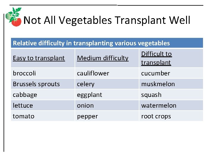 Not All Vegetables Transplant Well Relative difficulty in transplanting various vegetables Difficult to Easy